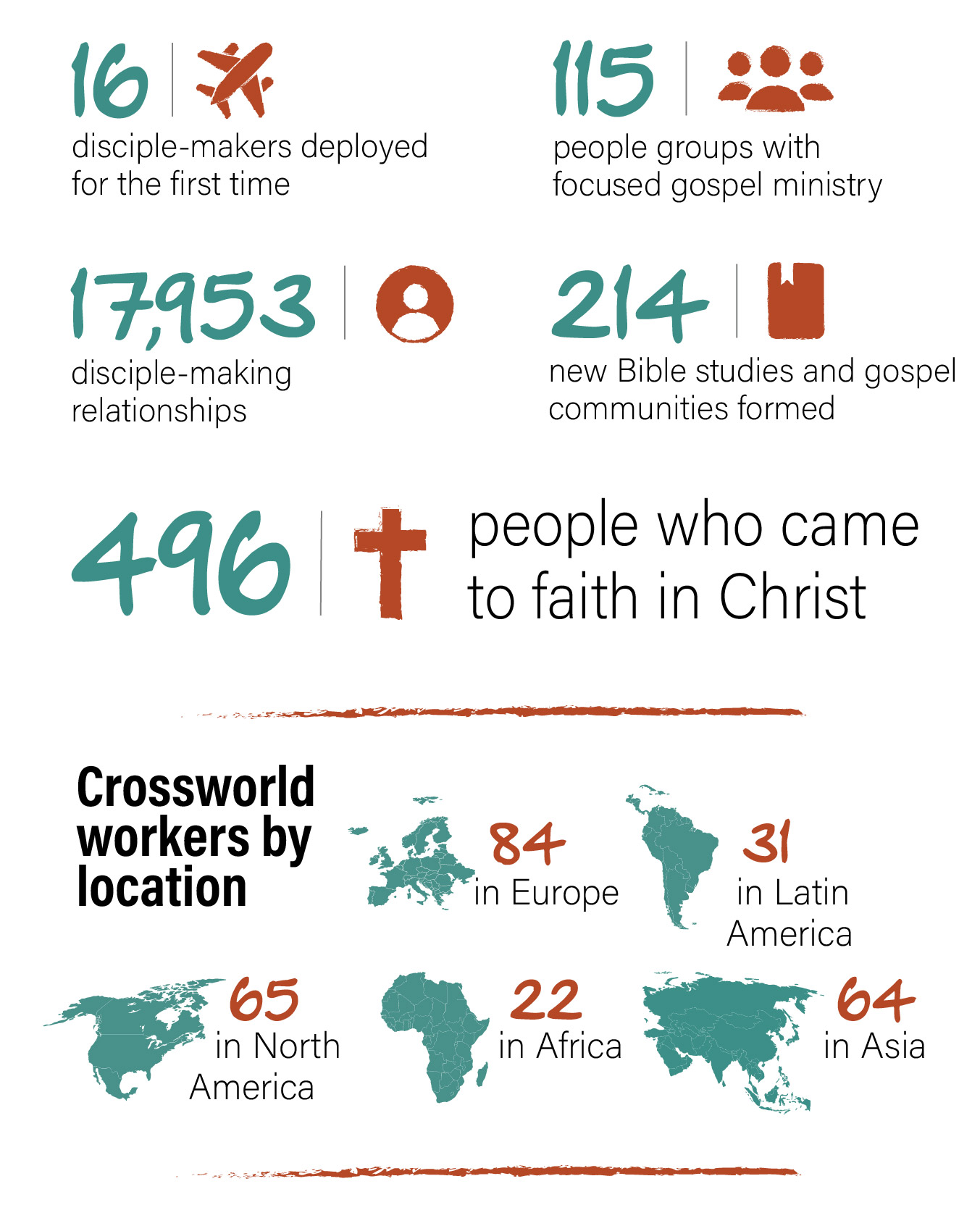 Crossworld missions stats
